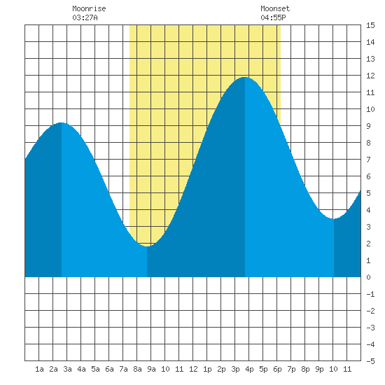 Tacoma tide chart for Friday, October 17, 2025