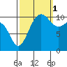 Tacoma tide chart for Wednesday, October 1, 2025