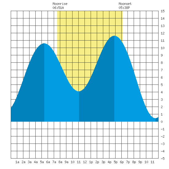 Tacoma tide chart for Monday, October 20, 2025