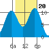Tacoma tide chart for Monday, October 20, 2025