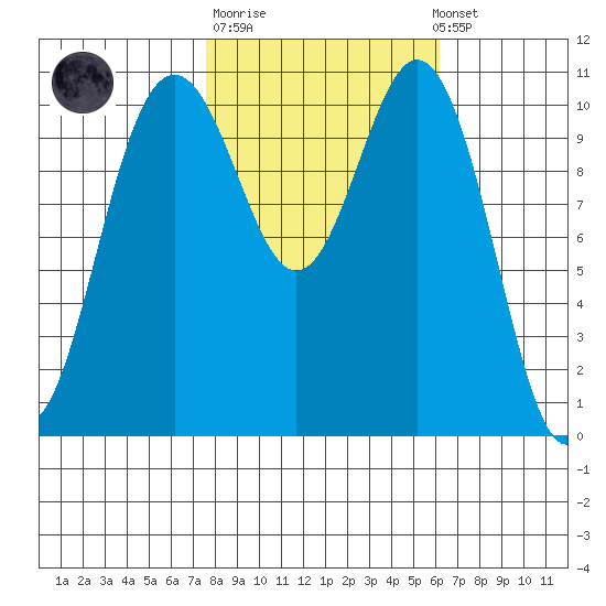 Tacoma tide chart for Tuesday, October 21, 2025