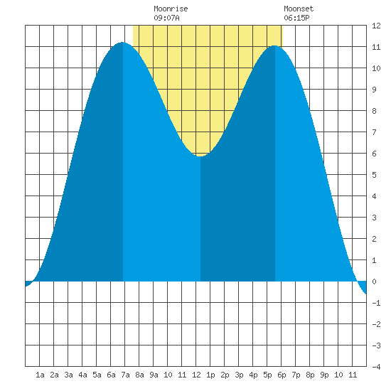 Tacoma tide chart for Wednesday, October 22, 2025