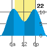 Tacoma tide chart for Wednesday, October 22, 2025