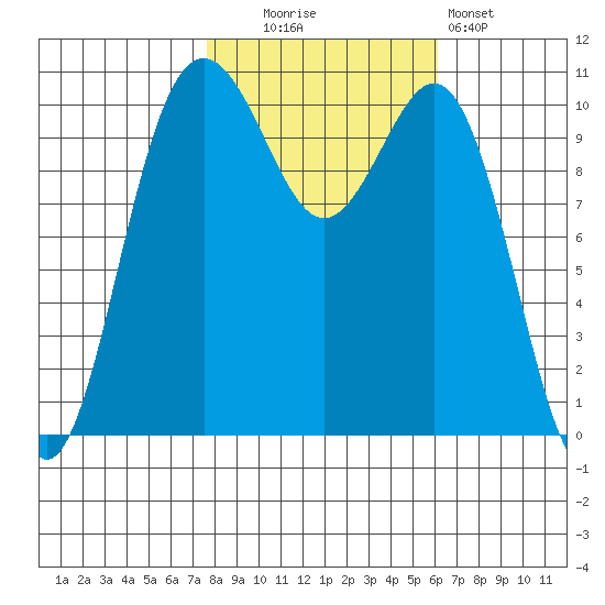 Tacoma tide chart for Thursday, October 23, 2025