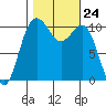 Tacoma tide chart for Friday, October 24, 2025