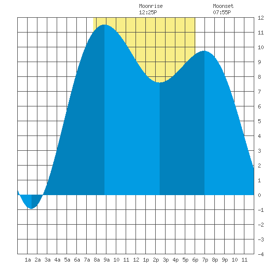 Tacoma tide chart for Saturday, October 25, 2025
