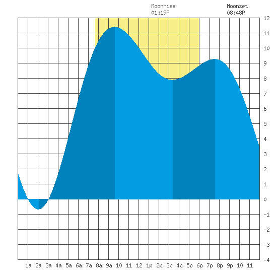 Tacoma tide chart for Sunday, October 26, 2025
