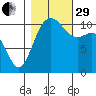 Tacoma tide chart for Wednesday, October 29, 2025