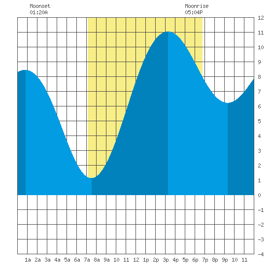 Tacoma tide chart for Thursday, October 2, 2025