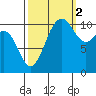 Tacoma tide chart for Thursday, October 2, 2025