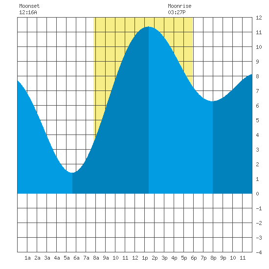 Tacoma tide chart for Thursday, October 30, 2025
