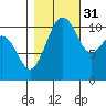 Tacoma tide chart for Friday, October 31, 2025