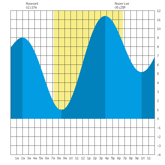 Tacoma tide chart for Friday, October 3, 2025
