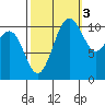 Tacoma tide chart for Friday, October 3, 2025