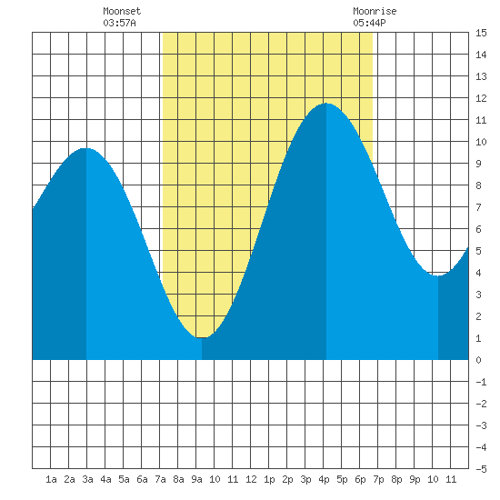 Tacoma tide chart for Saturday, October 4, 2025