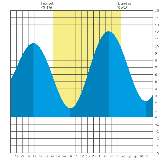 Tacoma tide chart for Sunday, October 5, 2025