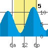 Tacoma tide chart for Sunday, October 5, 2025