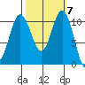 Tacoma tide chart for Tuesday, October 7, 2025