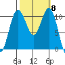 Tacoma tide chart for Wednesday, October 8, 2025
