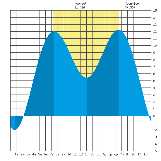 Tacoma tide chart for Thursday, October 9, 2025