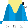 Tacoma tide chart for Thursday, October 9, 2025