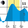 Tacoma tide chart for Tuesday, November 11, 2025
