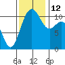 Tacoma tide chart for Wednesday, November 12, 2025