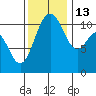 Tacoma tide chart for Thursday, November 13, 2025