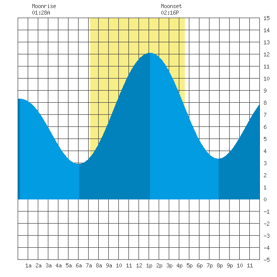 Tacoma tide chart for Friday, November 14, 2025