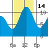 Tacoma tide chart for Friday, November 14, 2025