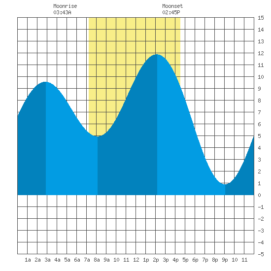 Tacoma tide chart for Sunday, November 16, 2025