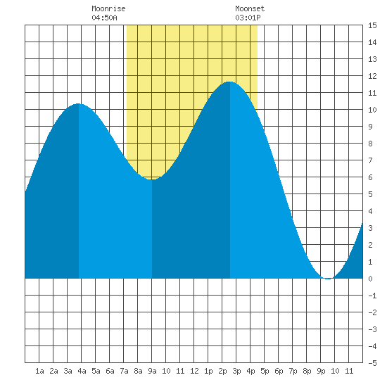 Tacoma tide chart for Monday, November 17, 2025
