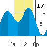 Tacoma tide chart for Monday, November 17, 2025