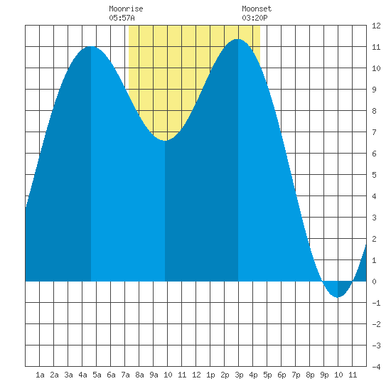 Tacoma tide chart for Tuesday, November 18, 2025