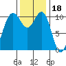 Tacoma tide chart for Tuesday, November 18, 2025