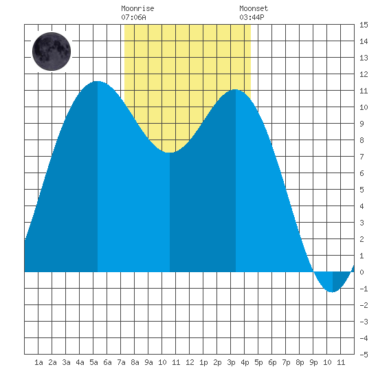Tacoma tide chart for Wednesday, November 19, 2025