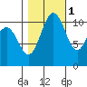 Tacoma tide chart for Saturday, November 1, 2025
