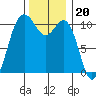Tacoma tide chart for Thursday, November 20, 2025
