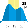 Tacoma tide chart for Sunday, November 23, 2025
