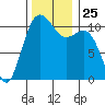 Tacoma tide chart for Tuesday, November 25, 2025