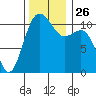 Tacoma tide chart for Wednesday, November 26, 2025