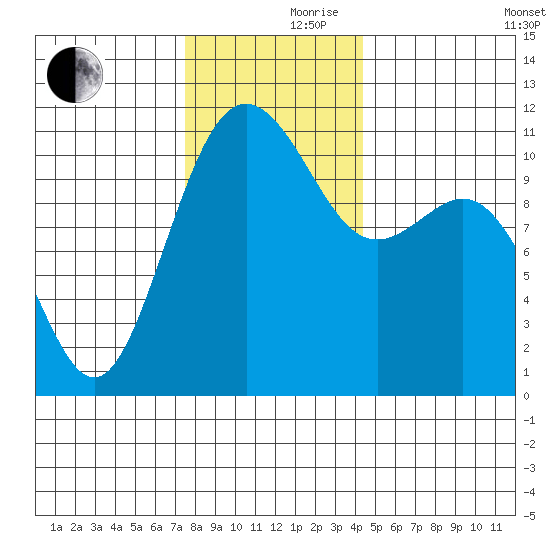 Tacoma tide chart for Thursday, November 27, 2025