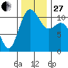 Tacoma tide chart for Thursday, November 27, 2025
