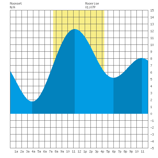 Tacoma tide chart for Friday, November 28, 2025
