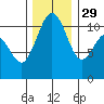 Tacoma tide chart for Saturday, November 29, 2025