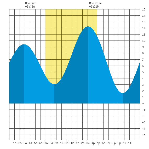 Tacoma tide chart for Sunday, November 2, 2025