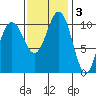 Tacoma tide chart for Monday, November 3, 2025