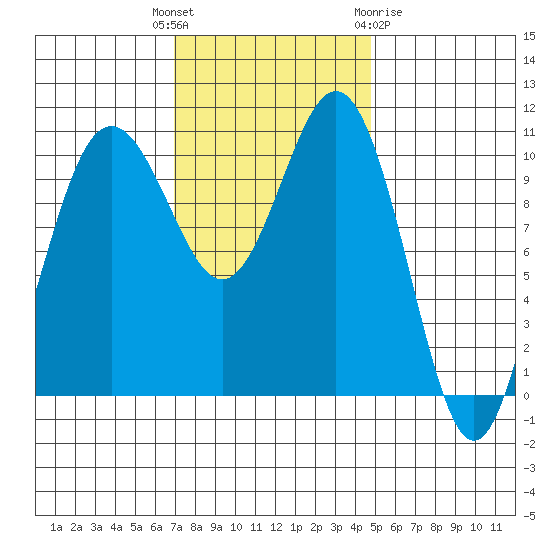Tacoma tide chart for Tuesday, November 4, 2025