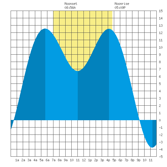 Tacoma tide chart for Thursday, November 6, 2025