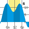 Tacoma tide chart for Thursday, November 6, 2025